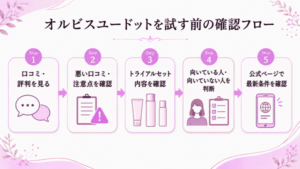 オルビスユードットを試す前に、口コミ・注意点・トライアル内容・向き不向き・公式条件を確認する流れを示した図
