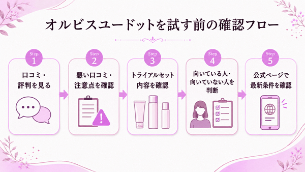 オルビスユードットを試す前に、口コミ・注意点・トライアル内容・向き不向き・公式条件を確認する流れを示した図