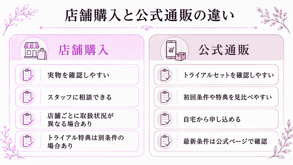 オルビスユードットの店舗購入と公式通販の違いを、相談しやすさやトライアルセットの確認しやすさで比較した図