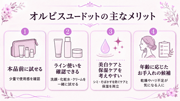 オルビスユードットのメリットとして、本品前に試せること、ライン使いを確認できること、美白ケアと保湿ケアを考えやすいこと、年齢に応じたお手入れの候補になることを整理した図