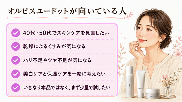 オルビスユードットが向いている人として、40代・50代でスキンケアを見直したい人、乾燥によるくすみやハリ不足が気になる人、美白ケアと保湿ケアを考えたい人を整理したチェックリスト図