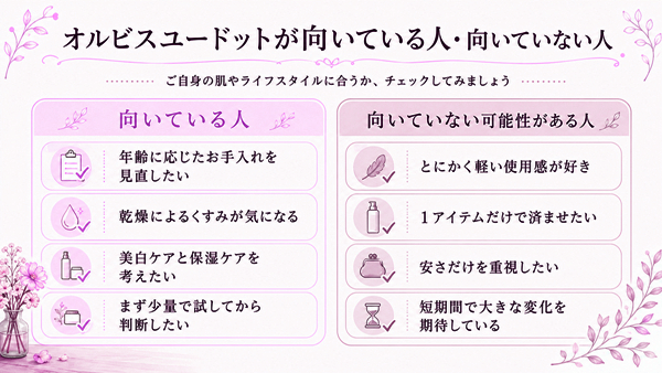 オルビスユードットが向いている人として、40代・50代でスキンケアを見直したい人、乾燥によるくすみやハリ不足が気になる人、美白ケアと保湿ケアを考えたい人を整理したチェックリスト図